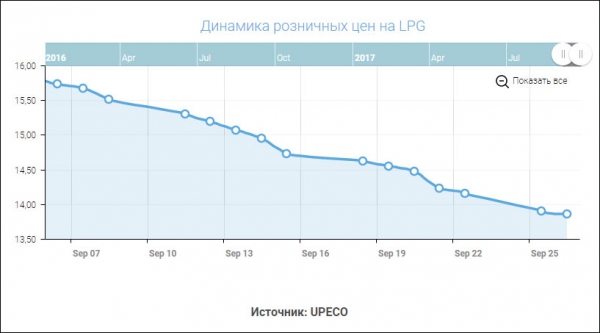 LPG в крупных сетях продолжил снижение на 10-50 коп./л